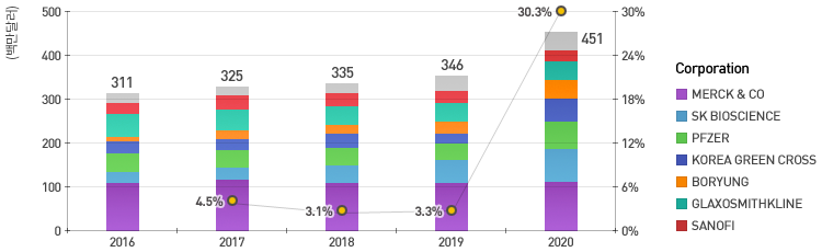 2016년 311, 2017년 325, 2018년 335, 2019년 346, 2020년 451